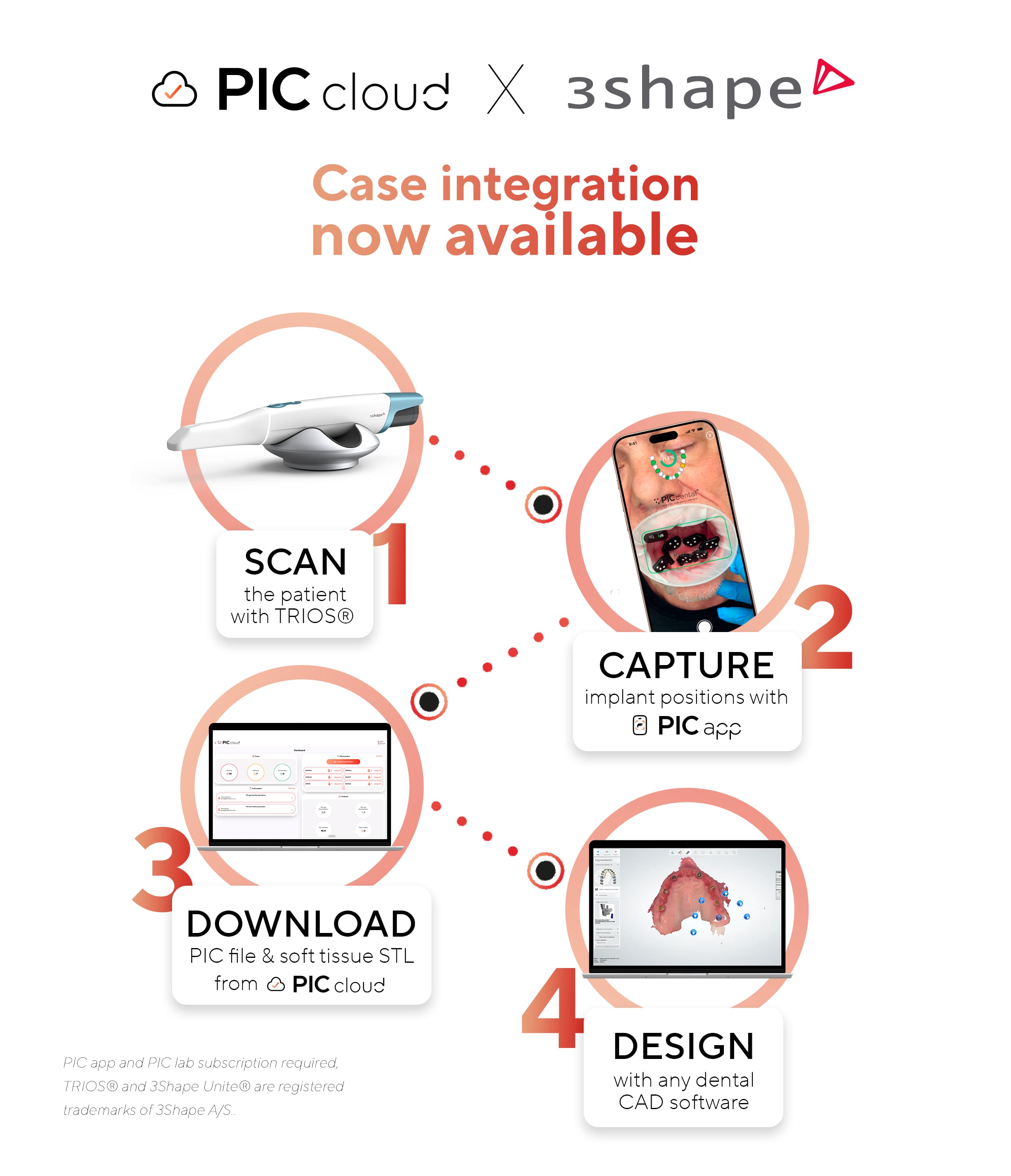 PIC app 3shape integration infographic